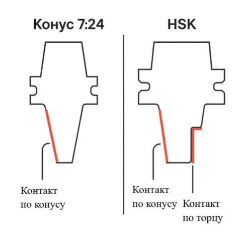 Принципиальное отличие посадки конуса HSK обеспечивает повышенную жесткость системы