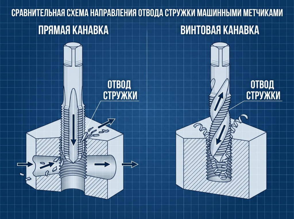 Инфографика: схема отвода стружки метчиками с прямой и винтовой канавкой