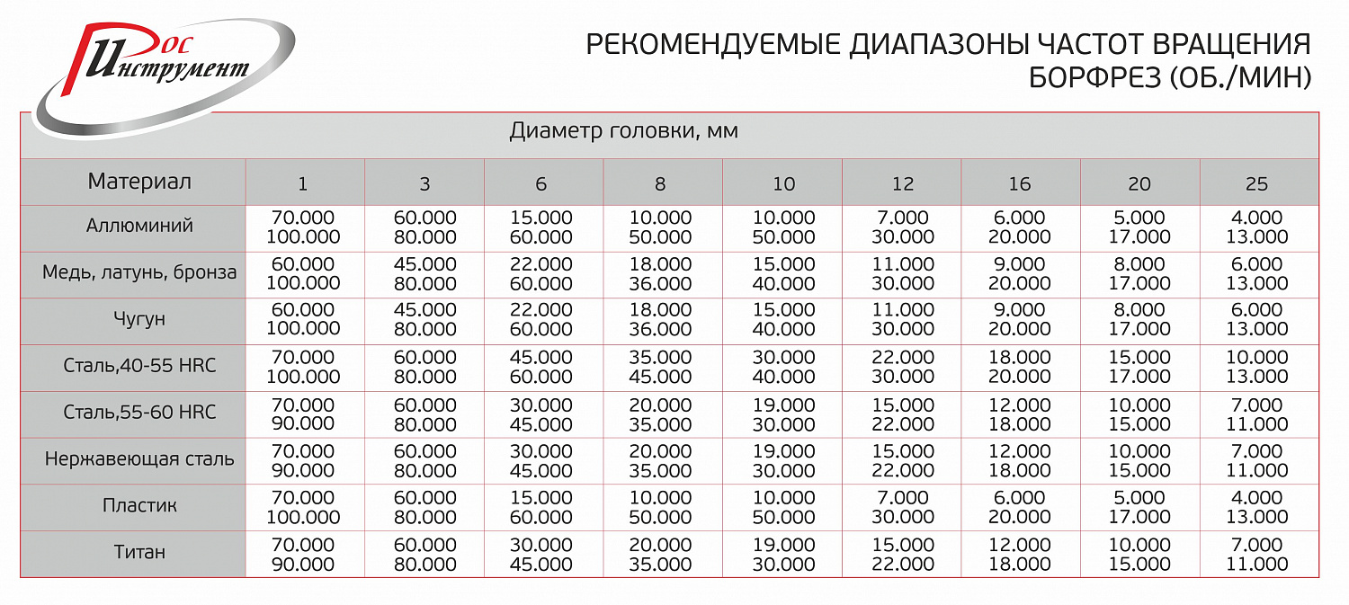 Борфреза пламевидная с двойной насечкой, тип H 14х6х32х77